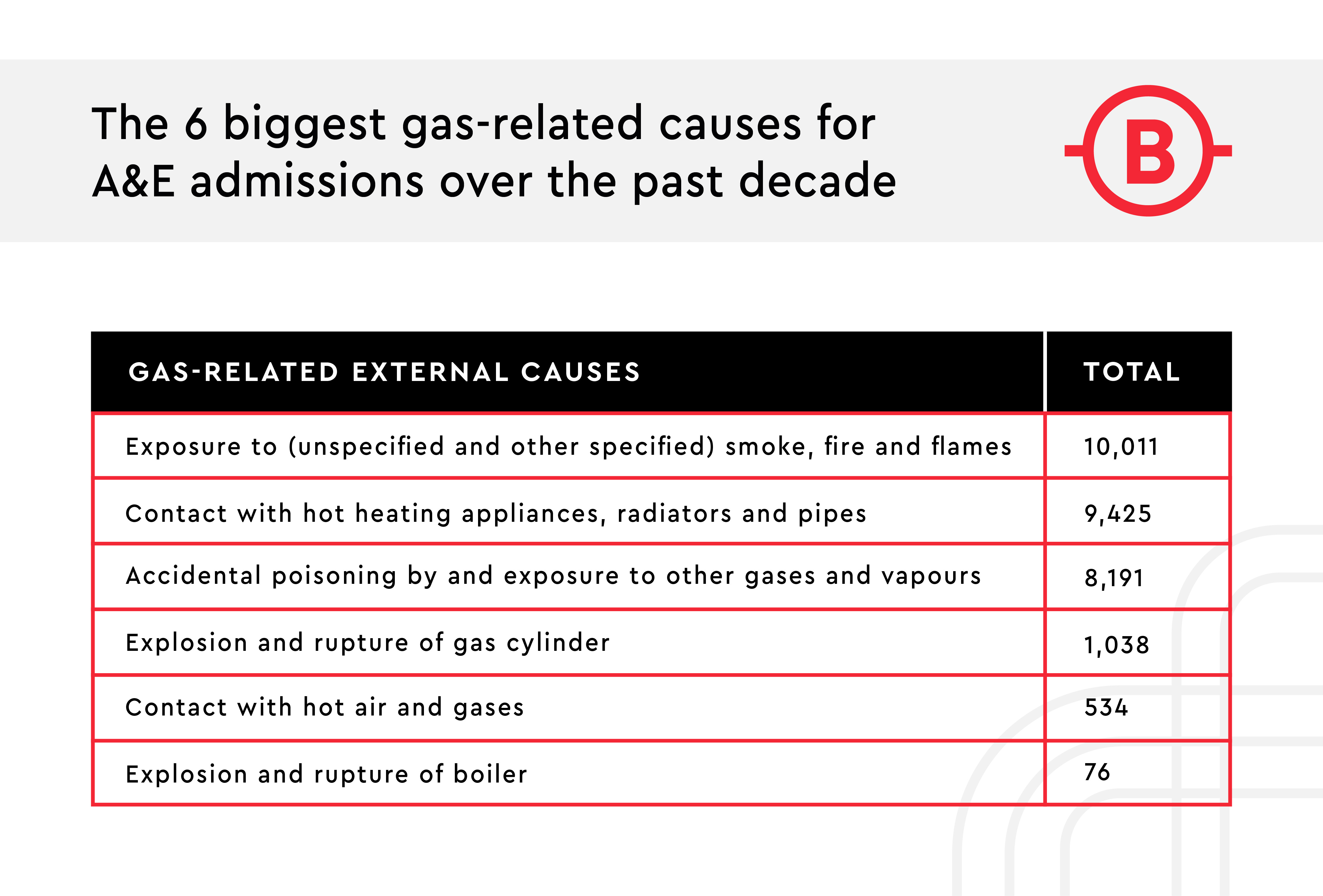 A table containing the 6 biggest gas-related causes for A&E admissions over the last decade