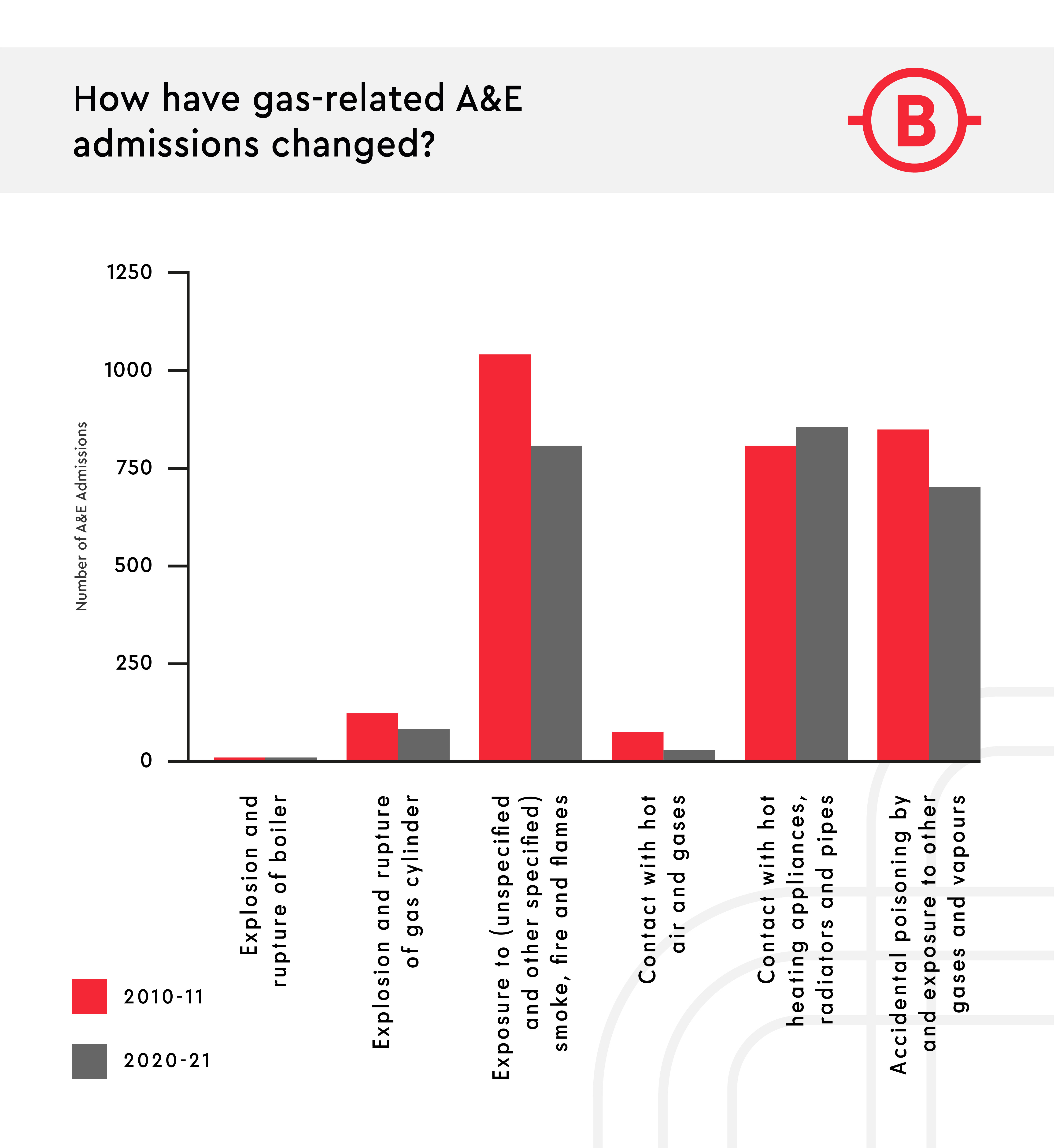 A table showing how gas related accidents have changed over the decade