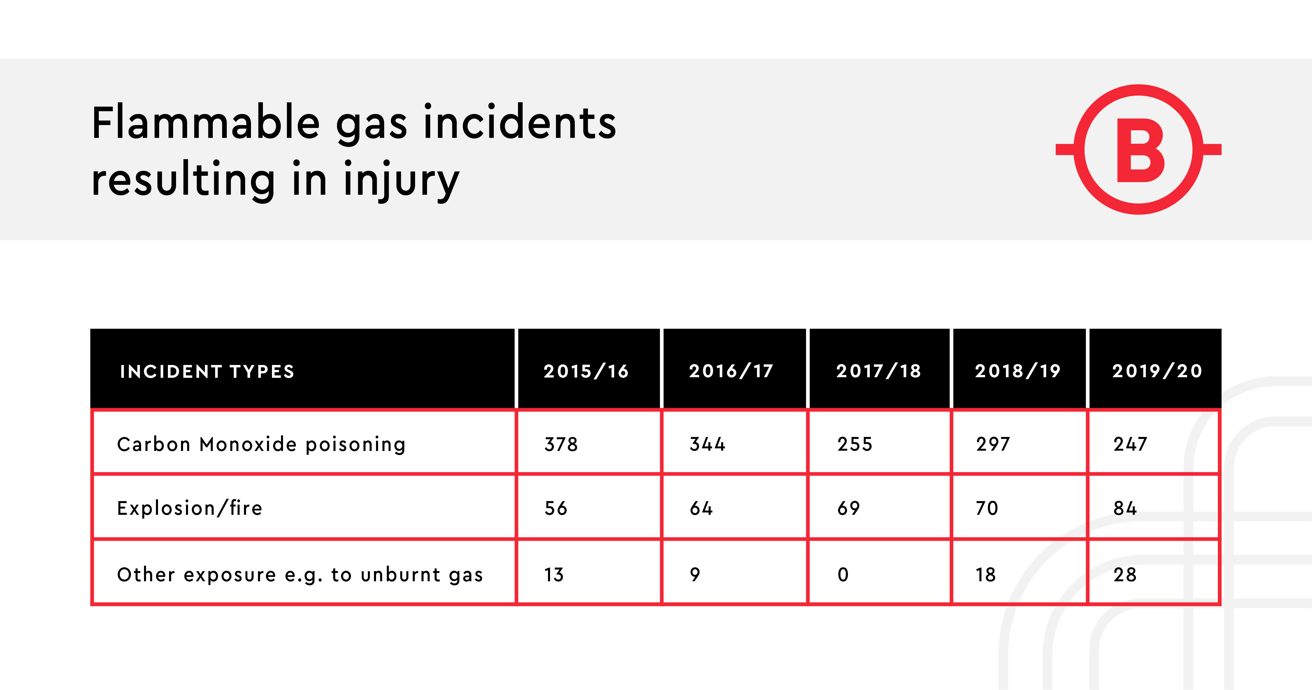 A table detailing flammable gas incidents resulting in injury