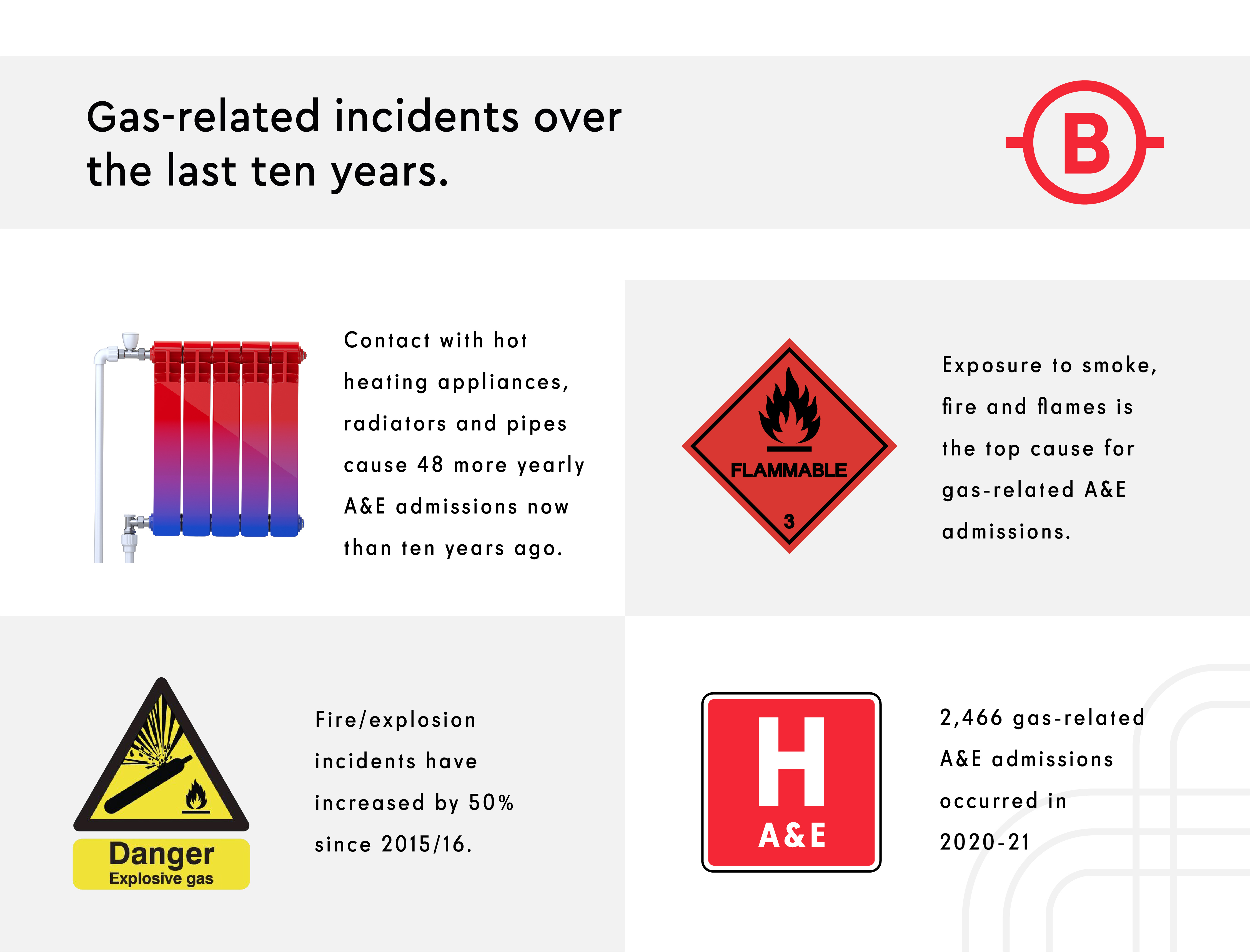 A graphic showing gas related incidents over the last 10 years