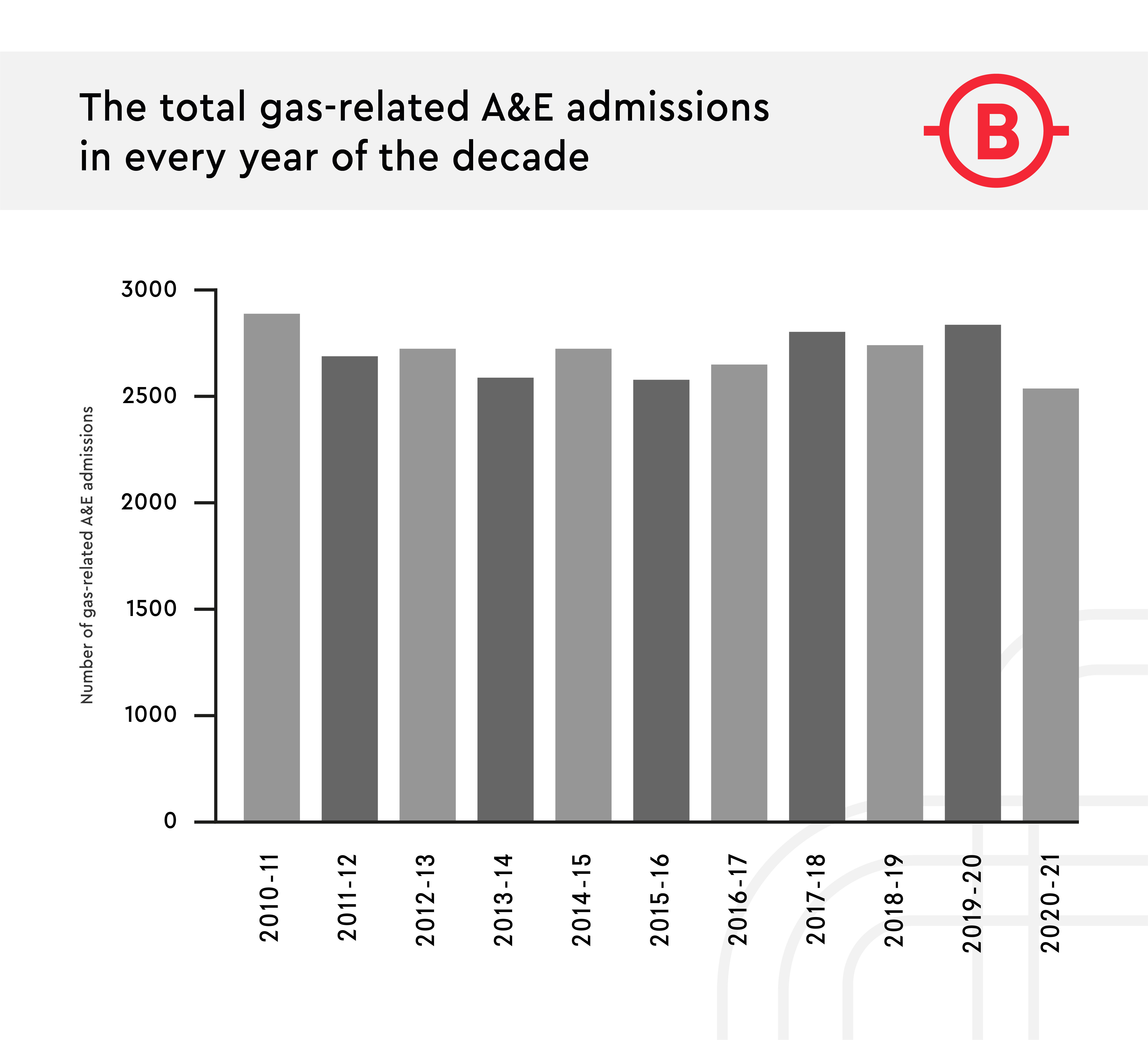 A graph showing the total gas-related admissions in every year of the decade